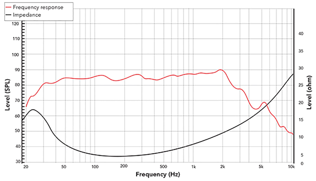 REDCATT 101FHW SPL & Impedance
