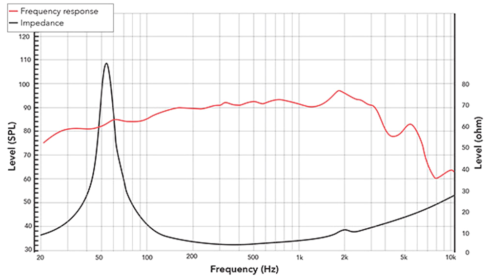 REDCATT 10FIND SPL & Impedance