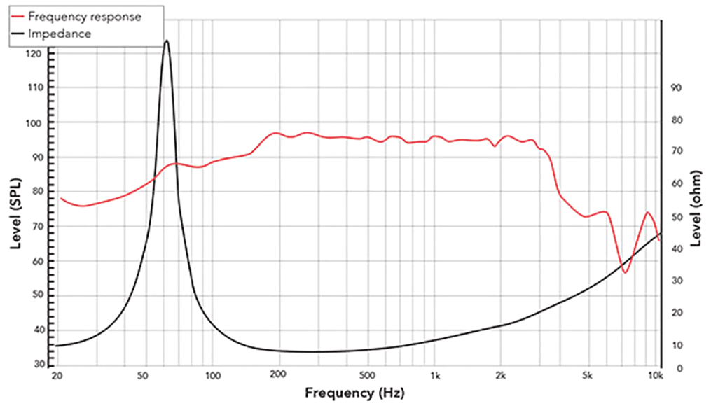 REDCATT 10NPM SPL & Impedance