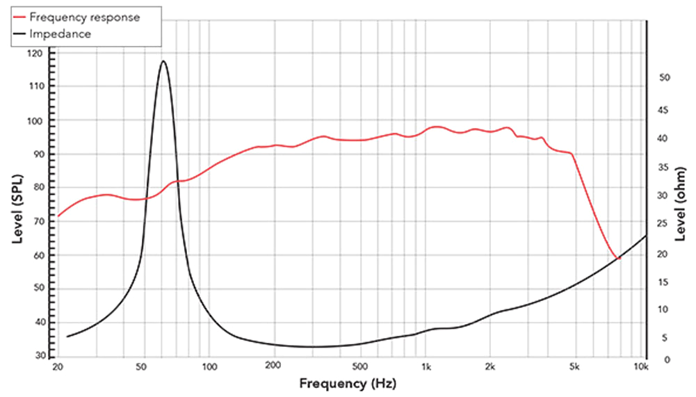 REDCATT 121FIND SPL & Impedance
