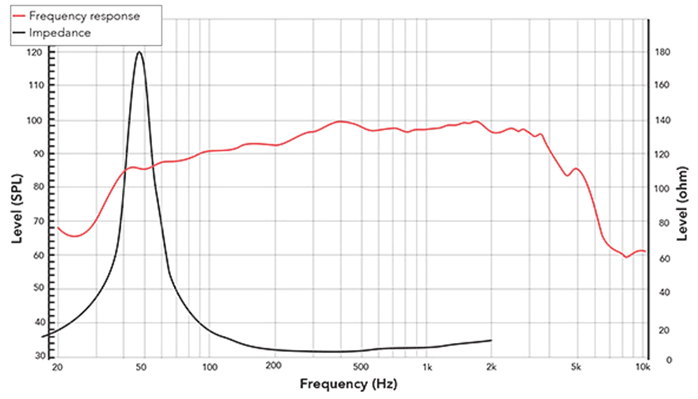 REDCATT 121NPM SPL & Impedance
