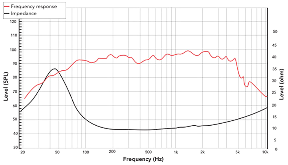 REDCATT 121XR SPL & Impedance