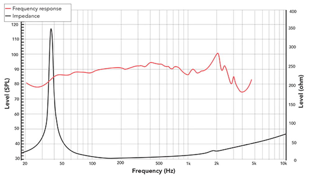 REDCATT 122NPW SPL & Impedance