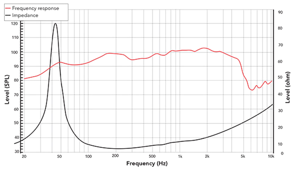 REDCATT 123FPM SPL & Impedance