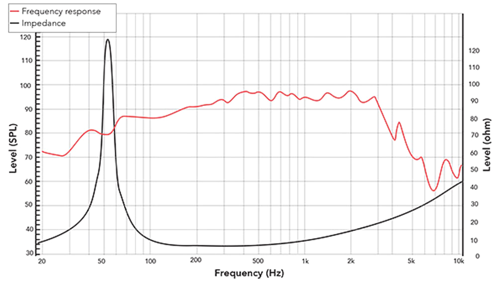 REDCATT 123NPM SPL & Impedance