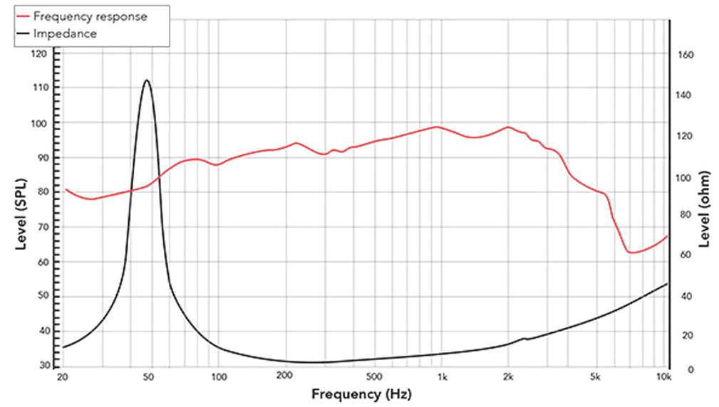REDCATT 12NPM SPL & Impedance