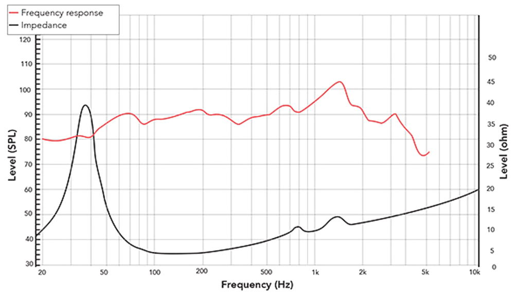 REDCATT 12XR SPL & Impedance
