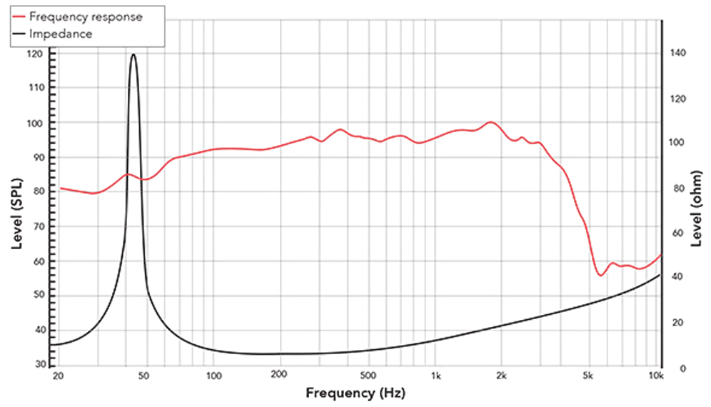 REDCATT 152FIND SPL & Impedance
