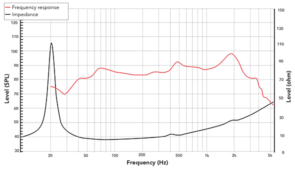 REDCATT 15FHW SPL & Impedance