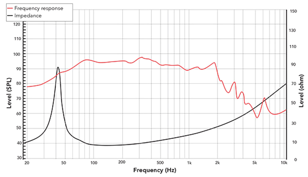 REDCATT 15FIND SPL & Impedance