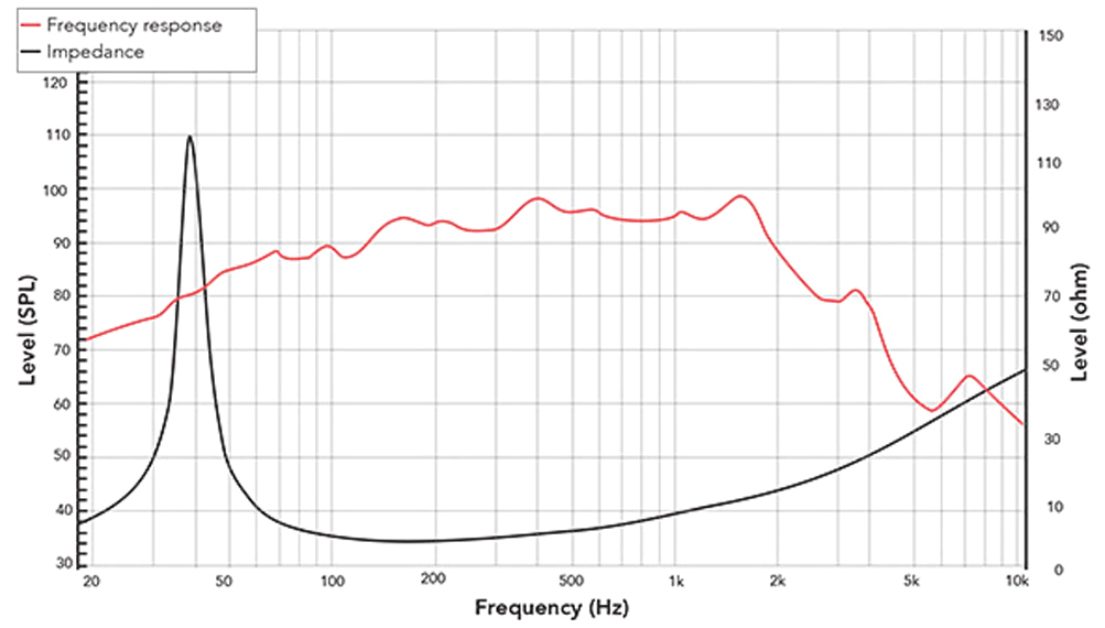 REDCATT 15FPM SPL & Impedance