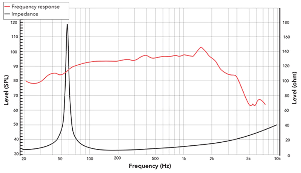 REDCATT 15NPM SPL & Impedance