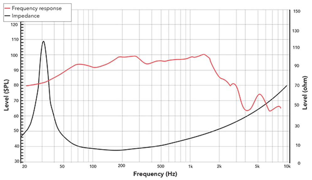 REDCATT 15NPW SPL & Impedance