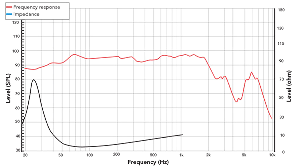REDCATT 181XR SPL & Impedance