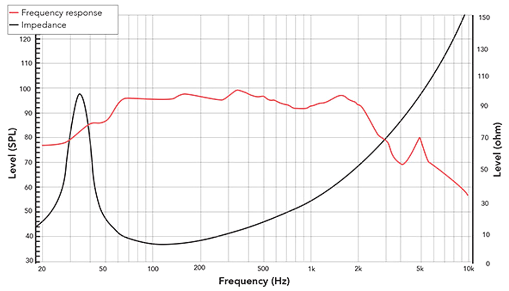 REDCATT 182FIND SPL & Impedance