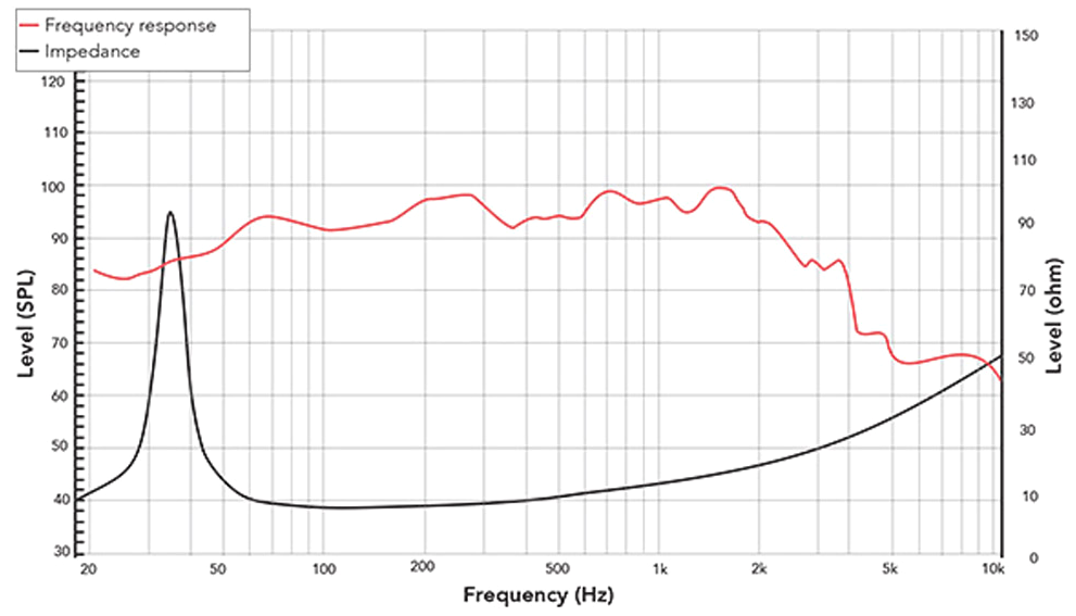 REDCATT 183FIND SPL & Impedance