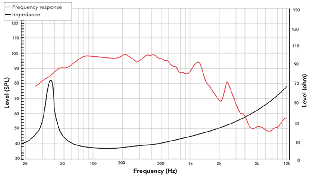REDCATT 18FIND SPL & Impedance