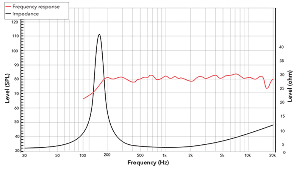 REDCATT 20NFR SPL & Impedance