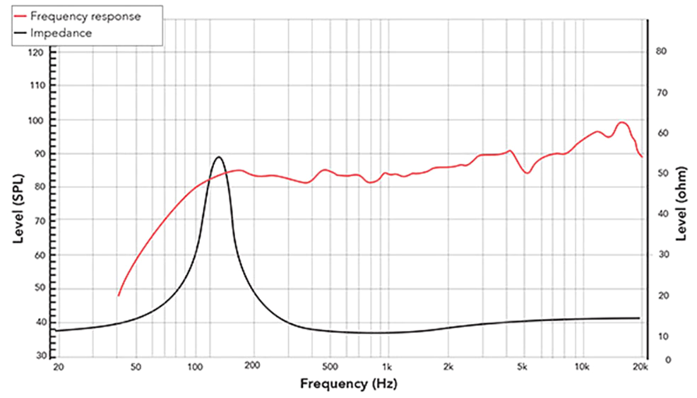 REDCATT 21NFR SPL & Impedance