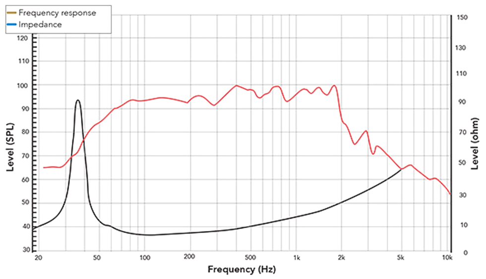 REDCATT 21NPW SPL & Impedance