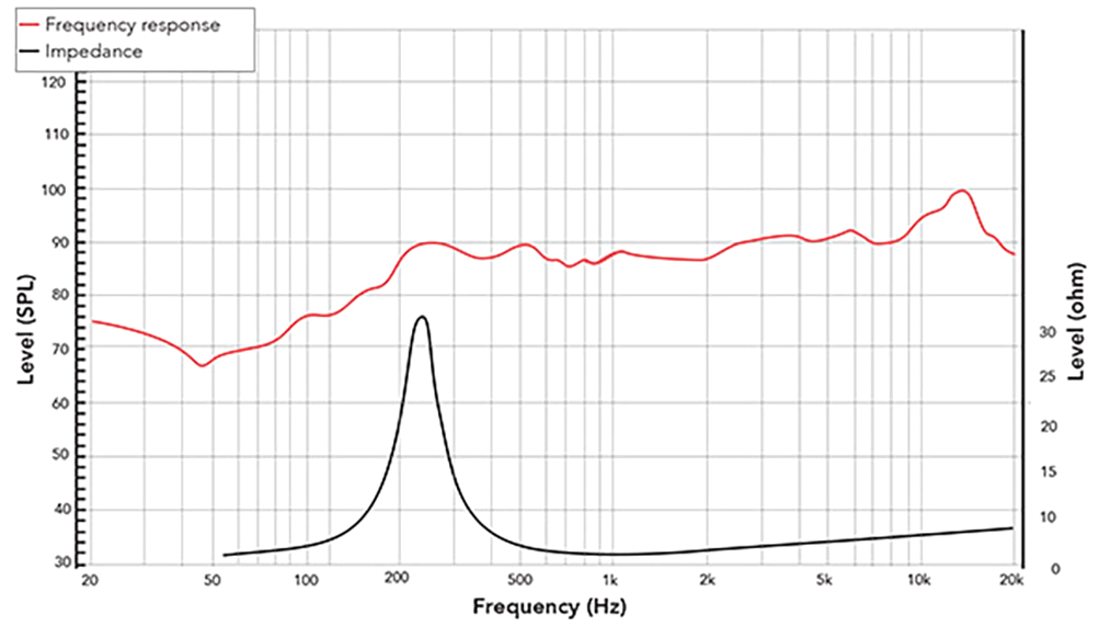 REDCATT 22NFR SPL & Impedance