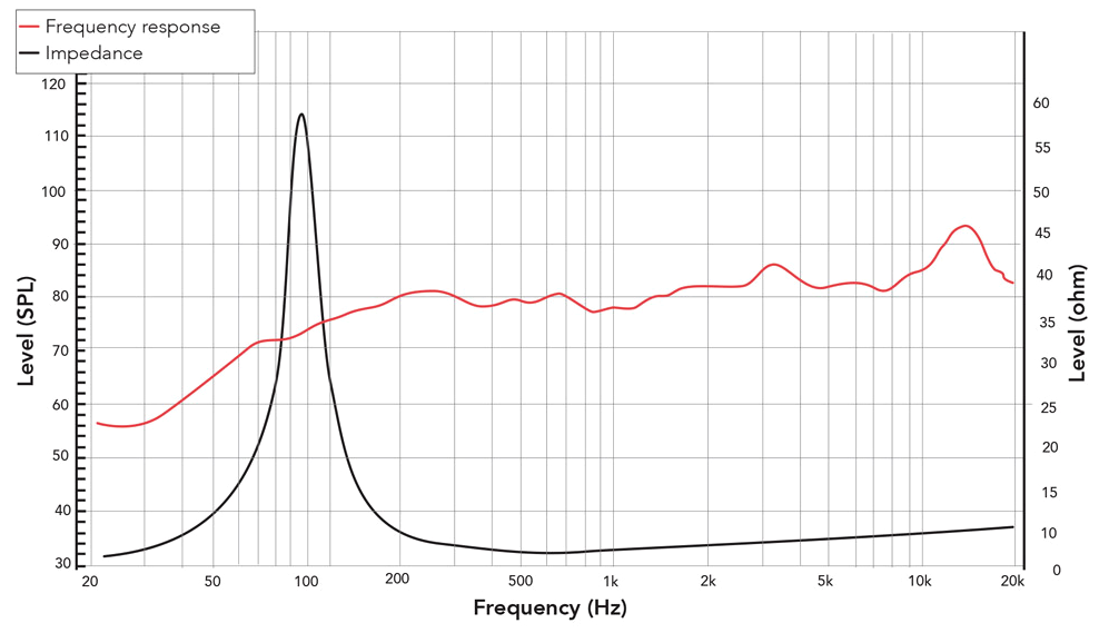 REDCATT 25NFR SPL & Impedance