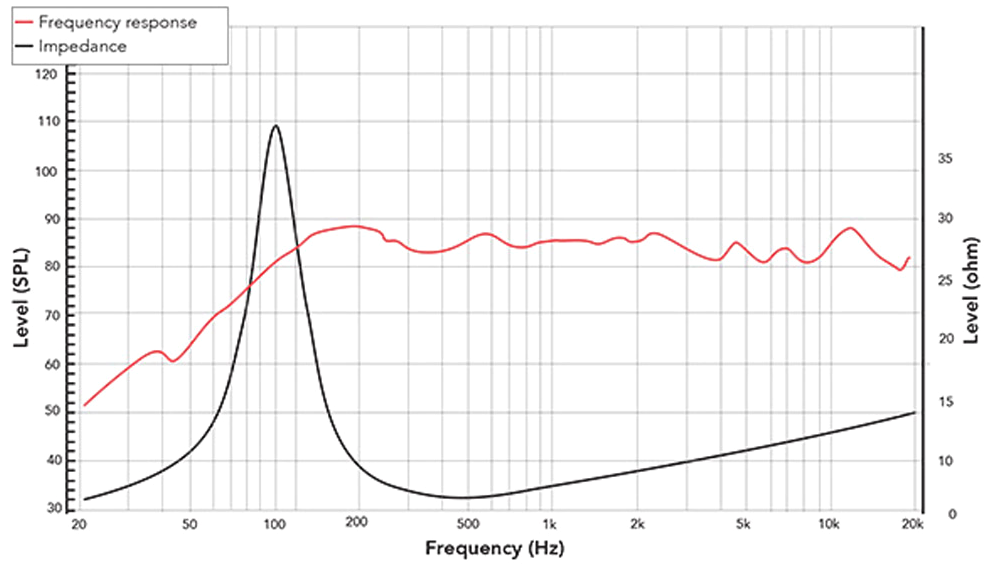 REDCATT 30FF SPL & Impedance