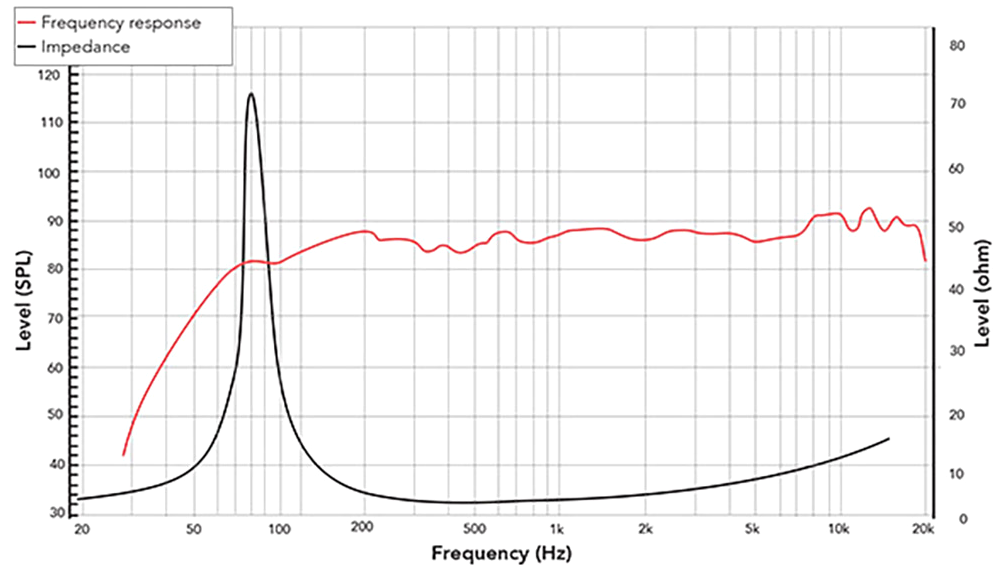 REDCATT 35FR SPL & Impedance