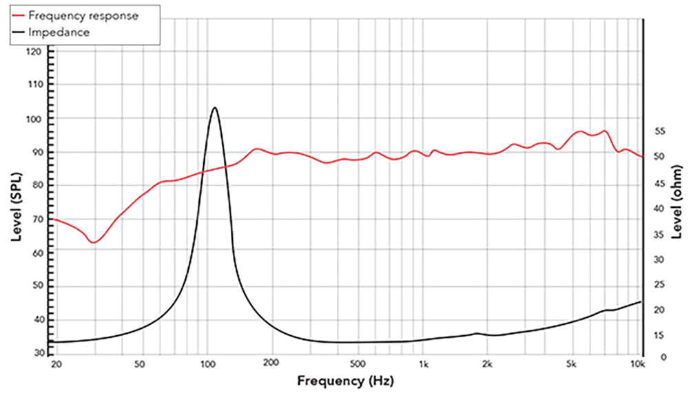 REDCATT 40NFR SPL & Impedance