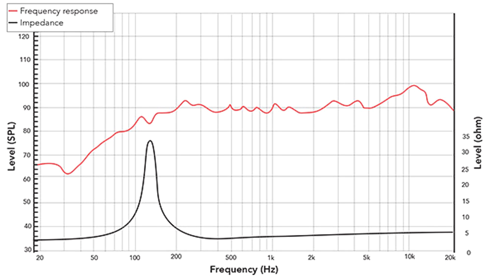 REDCATT 41FR SPL & Impedance