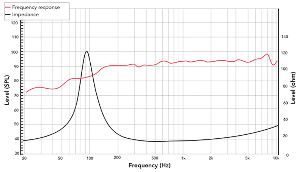 REDCATT 41NFR SPL & Impedance