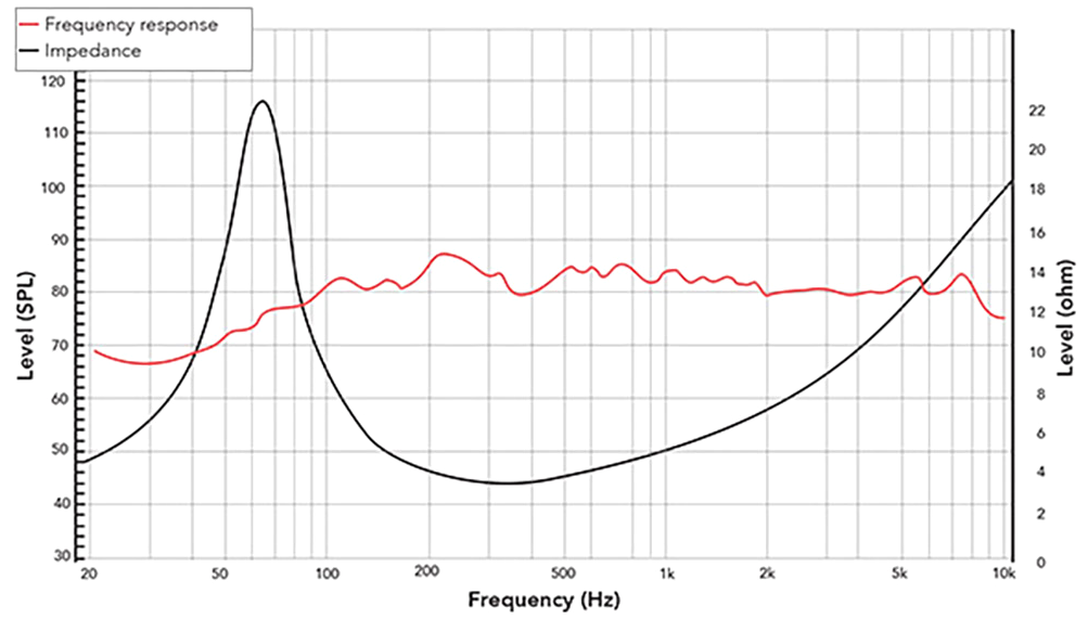REDCATT 4FR SPL & Impedance