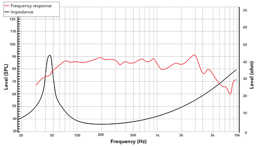 REDCATT 5FHW SPL & Impedance