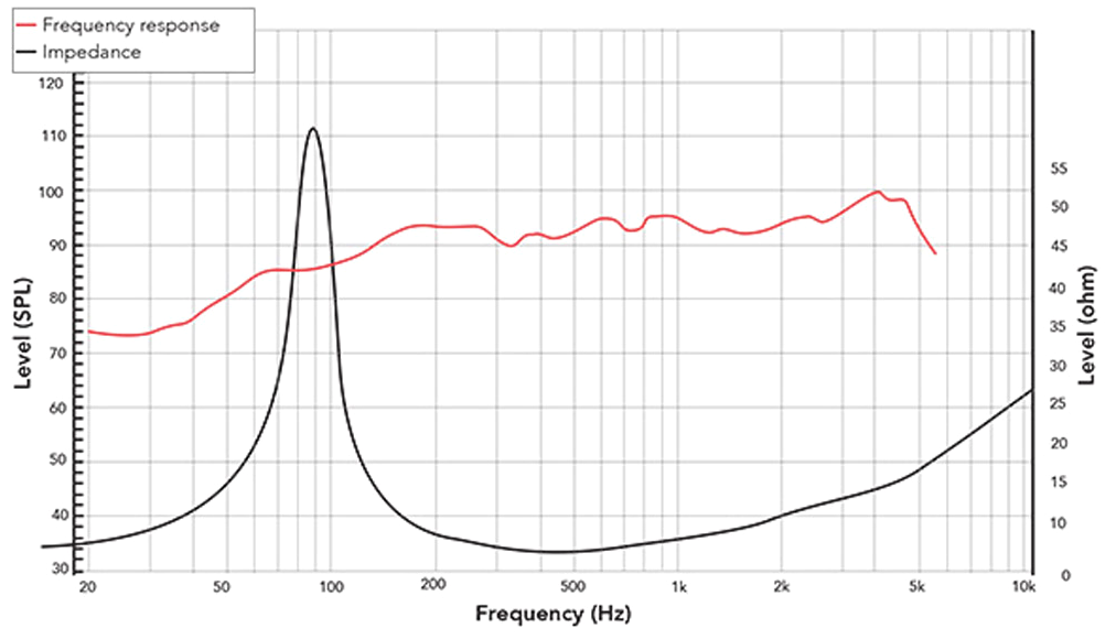 REDCATT 61NPM SPL & Impedance