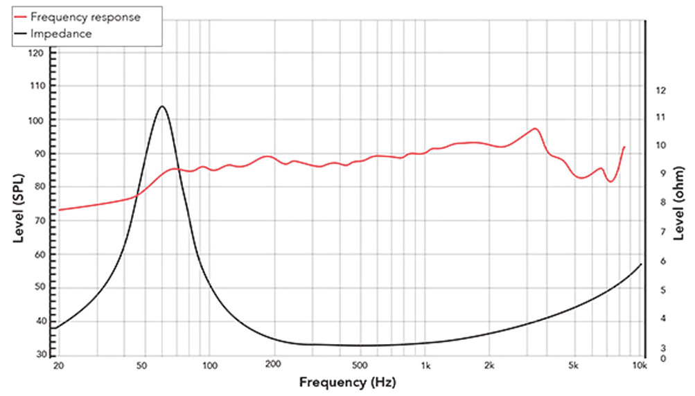 REDCATT 61XR SPL & Impedance