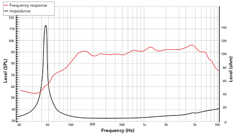 REDCATT 6FHM SPL & Impedance