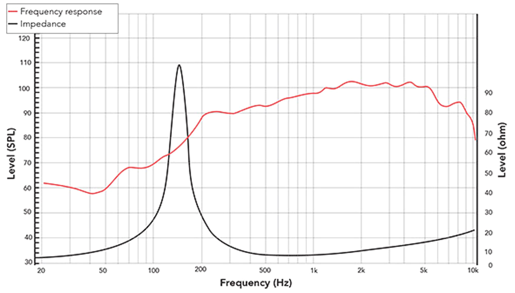 REDCATT 6NPM SPL & Impedance