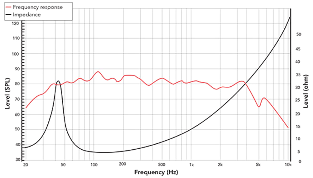REDCATT 81FHW SPL & Impedance