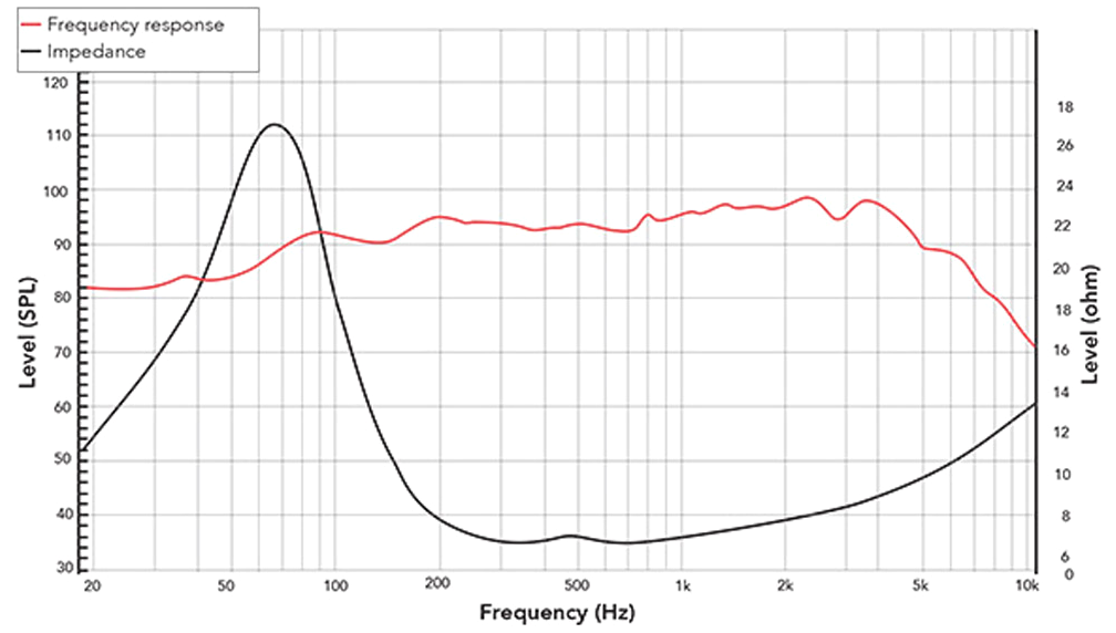 REDCATT 81XR SPL & Impedance