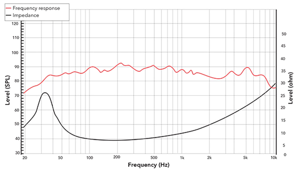 REDCATT 82FHM SPL & Impedance