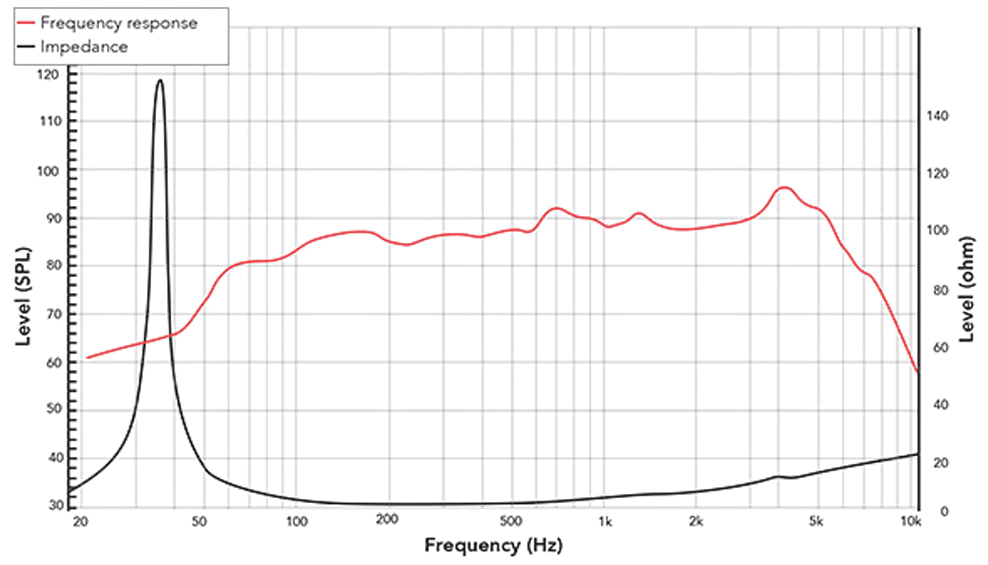 REDCATT 8FHM SPL & Impedance