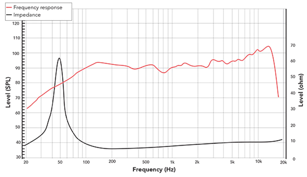 REDCATT 8FR SPL & Impedance