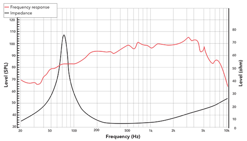 REDCATT 8NPM SPL & Impedance