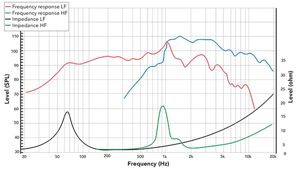 REDCATT CX10F140 SPL & Impedance