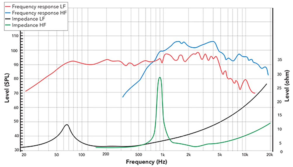 REDCATT CX12F140 SPL & Impedance