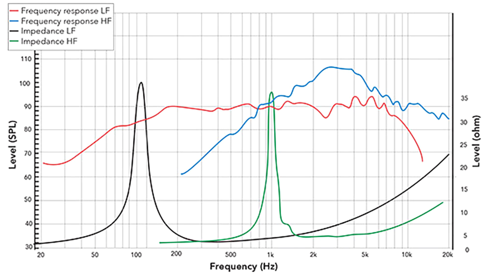 REDCATT CX6F140 SPL & Impedance
