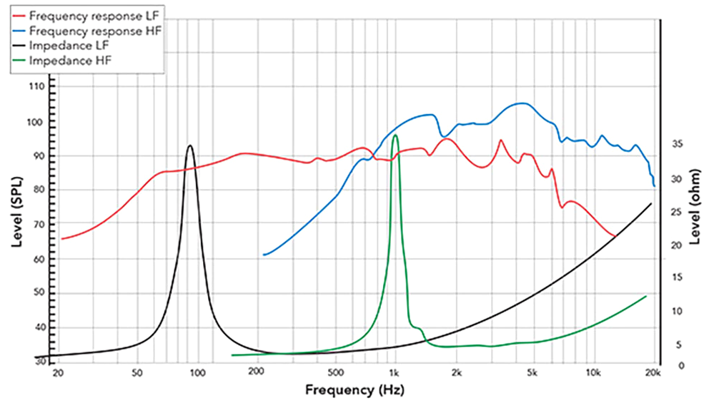 REDCATT CX8F140 SPL & Impedance