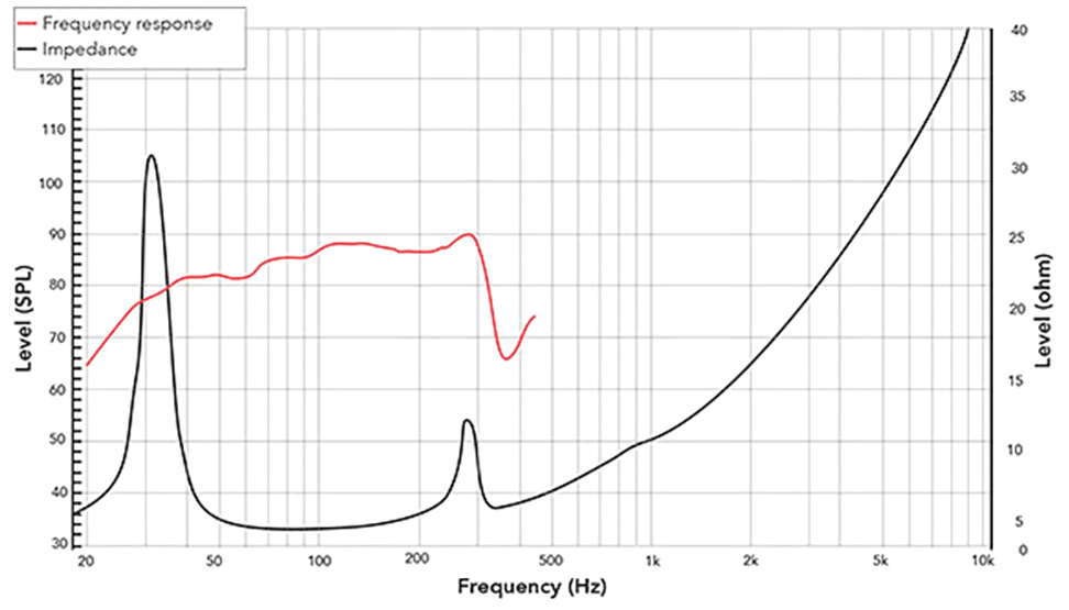 REDCATT Twiggy12 SPL & Impedance