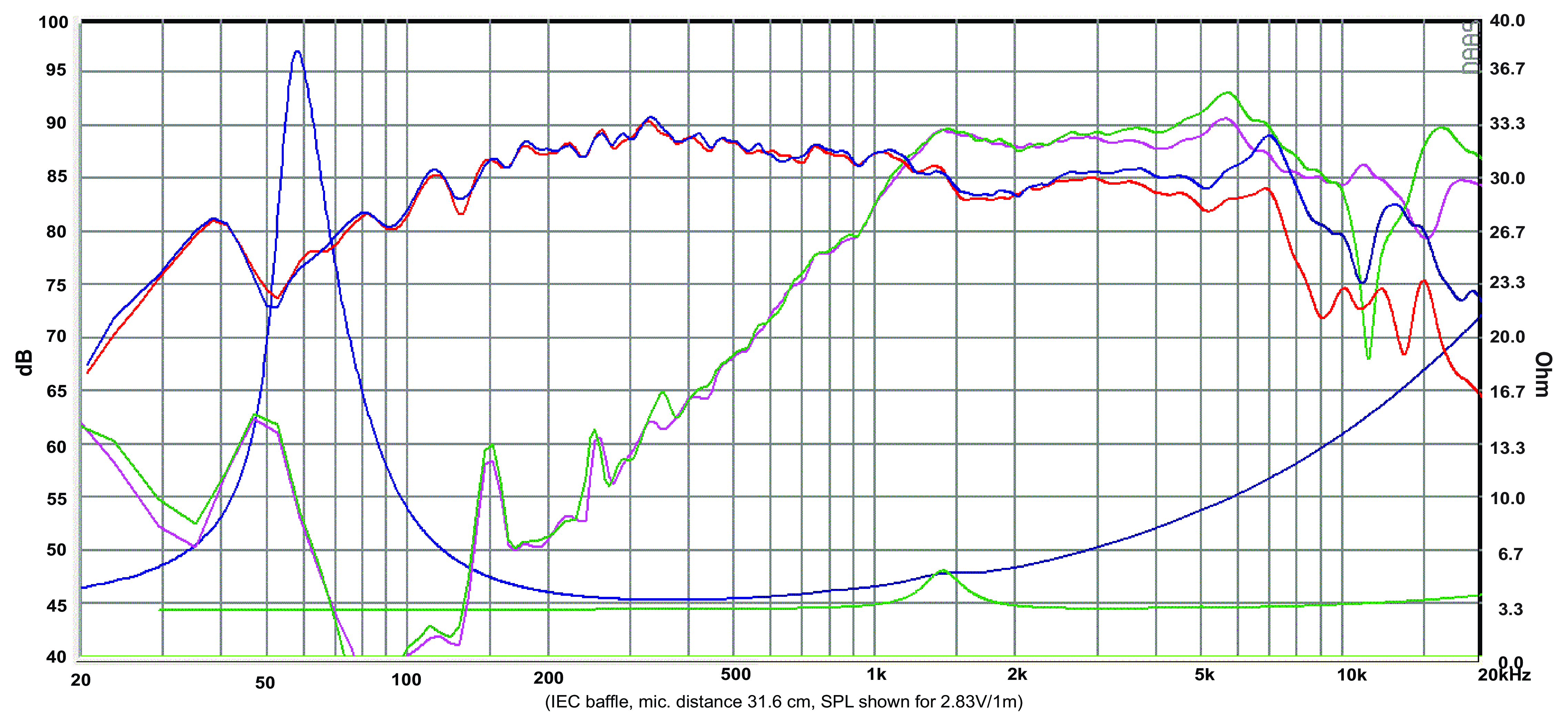 SB Acoustics SB12PFCR25-4-COAX SPL & Impedance