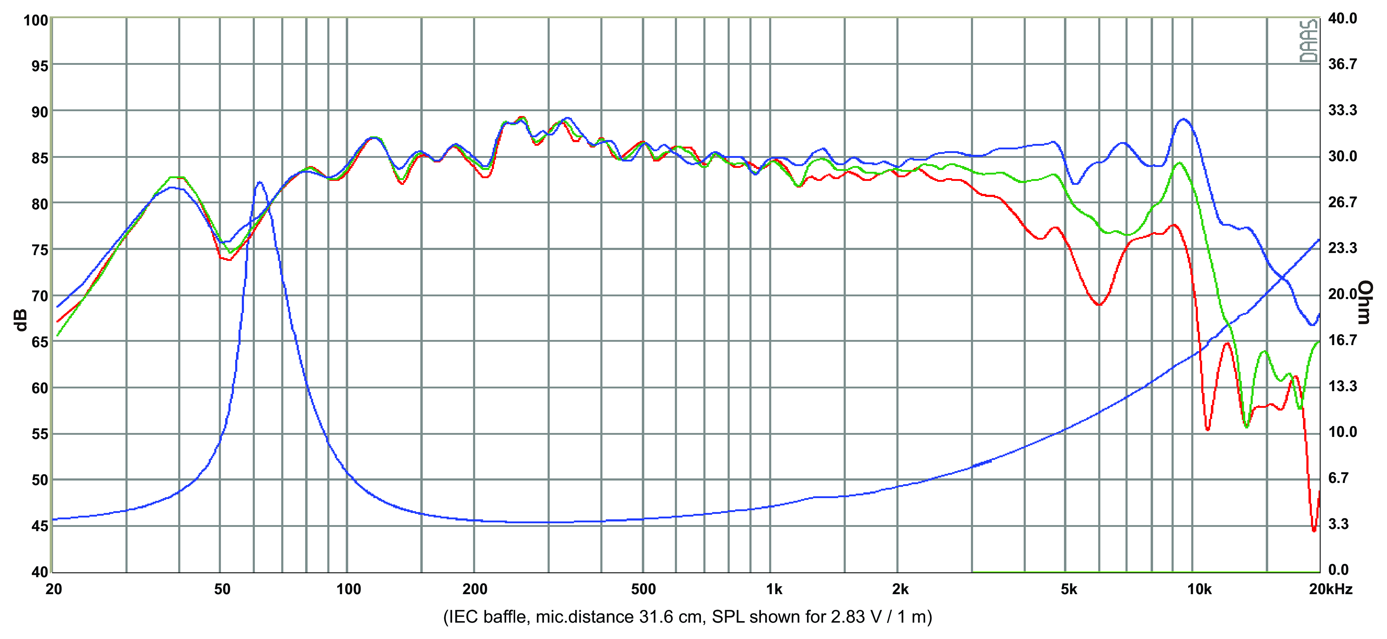 SB Acoustics SB12PFCR25-4 SPL & Impedance